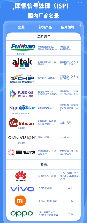 國(guó)內(nèi)ISP企業(yè)盤點(diǎn)