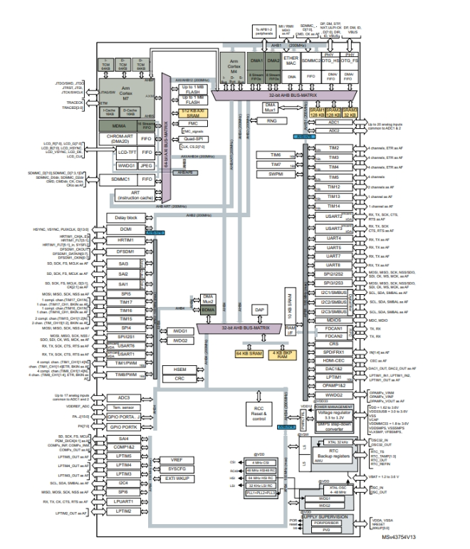 STM32H745IIT6原理圖