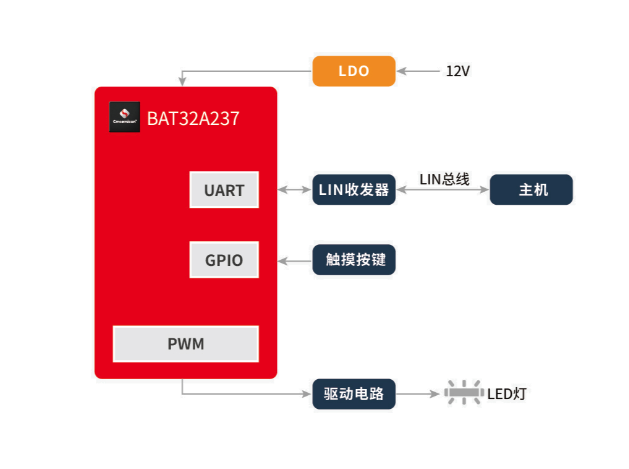 中微半導(dǎo)汽車閱讀燈方案：BAT32A237芯片