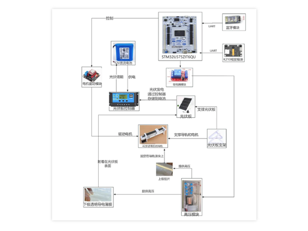 意法半導(dǎo)體STM32U575ZI助力創(chuàng)新：光伏板