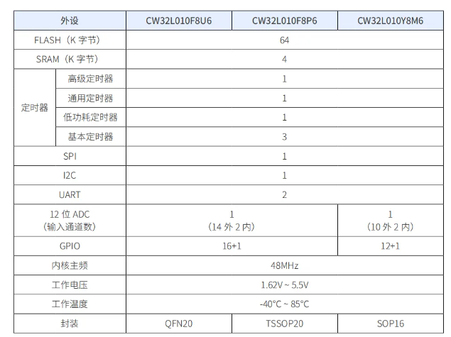 武漢芯源半導(dǎo)體CW32L010系列：樹立M0+微