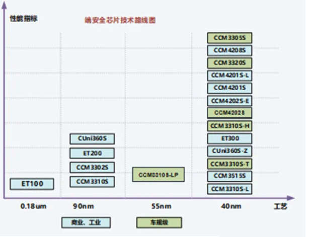 國芯科技車規(guī)級信息安全芯片