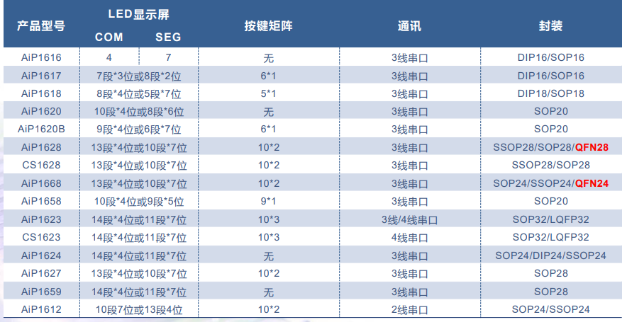 AiP3368 中微愛芯 恒流LED驅動芯片