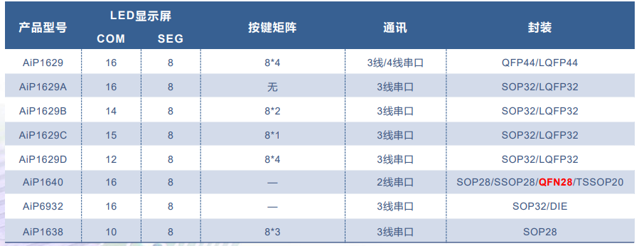 AiP3368 中微愛芯 恒流LED驅動芯片