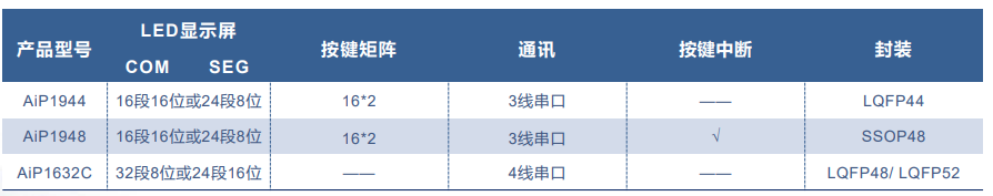 AiP3368 中微愛芯 恒流LED驅動芯片