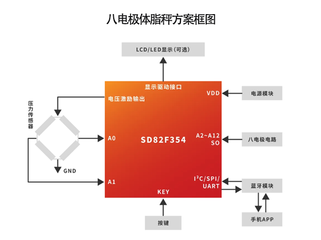 產(chǎn)品推薦：應(yīng)用于八電極脂肪秤的SD82F354