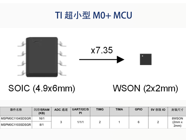 德州儀器MSPM0C110x系列：超小型MCU助力緊湊設(shè)計(jì)