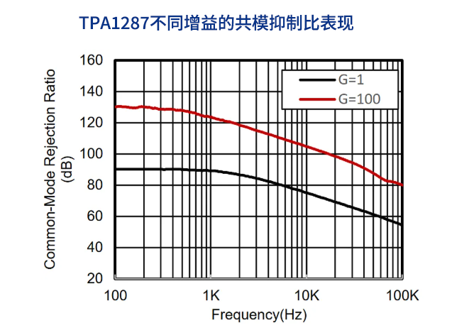 思瑞浦推出TPA1287：高共模抑制比儀表放