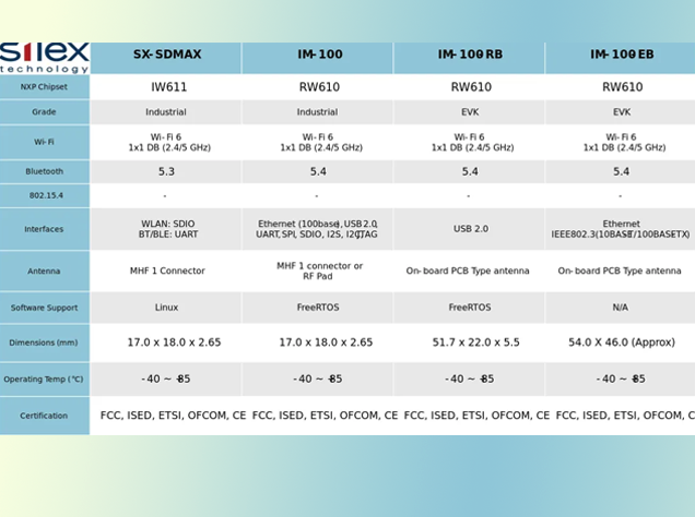 恩智浦攜手Silex Technology推出高性能