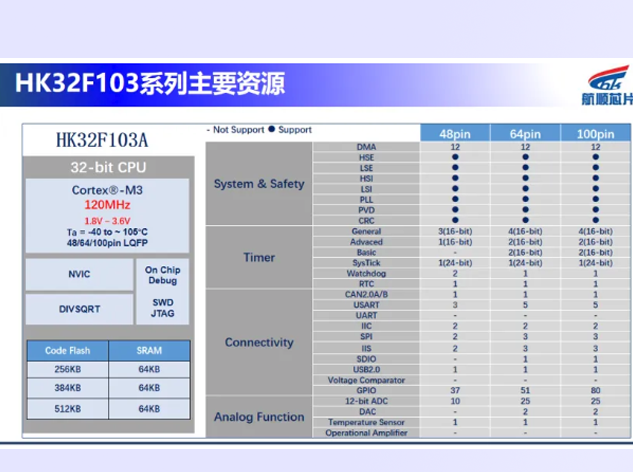 航順HK32F103A：國(guó)產(chǎn)高性能MCU的理想之選
