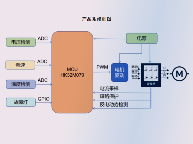 航順HK32M070芯片實(shí)現(xiàn)高效水泵控制系統(tǒng)設(shè)計(jì)