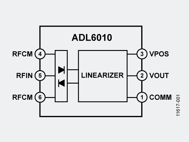 <strong>ADL6010（品牌：ADI亞德諾）：微波頻譜寬帶包絡</strong>