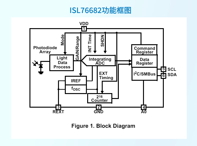 ISL76682：瑞薩高精度環(huán)境光傳感器的技術(shù)