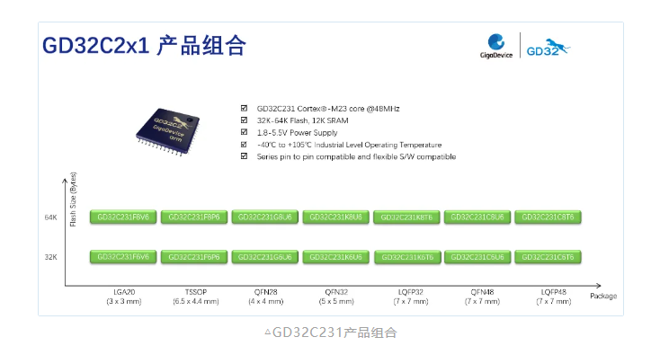GD32C231系列產(chǎn)品組合