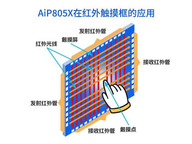 AiP805X系列250MHz軌到軌運放在紅外觸