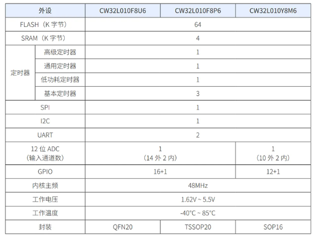 武漢芯源CW32L010單片機助力電動牙刷創(chuàng)