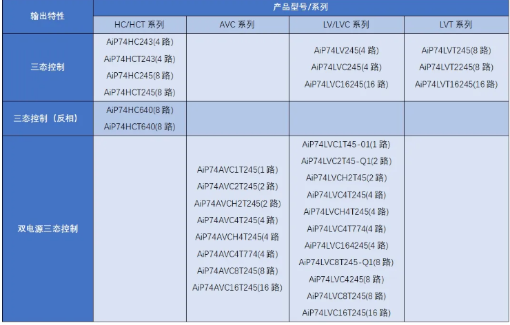 中微愛芯總線收發(fā)器產(chǎn)品