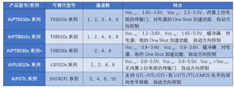 中微愛芯電平轉(zhuǎn)換器產(chǎn)品