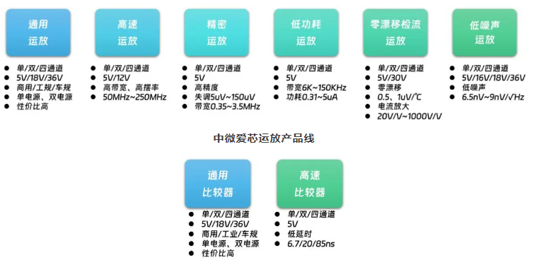 中微愛芯比較器產(chǎn)品線：