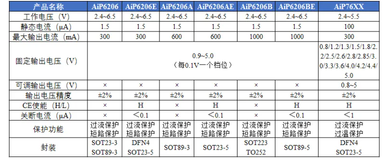 AiP6206 中微愛芯 穩(wěn)壓器