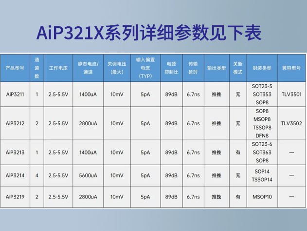 AiP321X系列關(guān)鍵參數(shù)