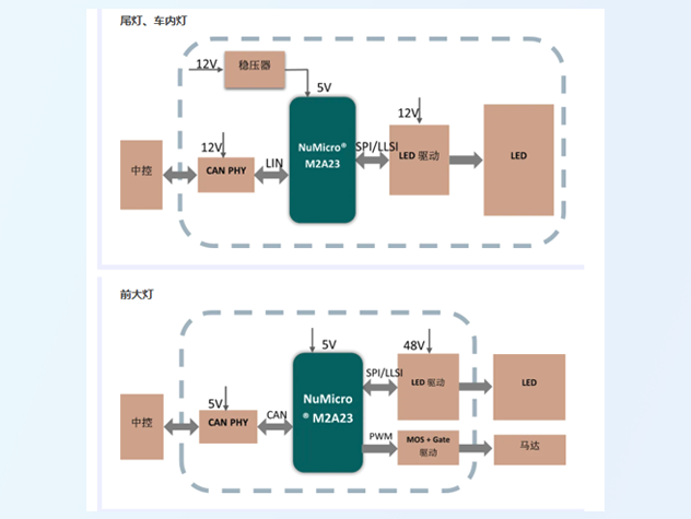 新唐推出M2A23車規(guī)級MCU，打造高集成度智