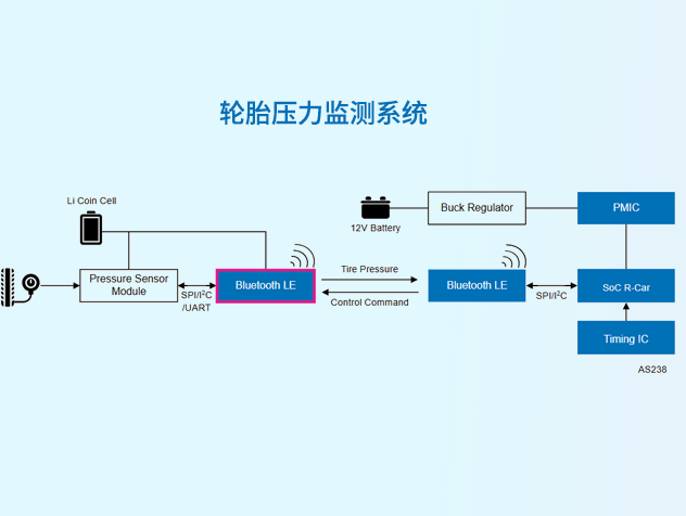 【瑞薩代理分享】瑞薩TPMS解決方案：低功耗藍(lán)牙與多核SoC協(xié)同設(shè)計(jì)