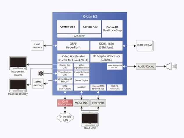 瑞薩R-Car E3e（訂購料號：R8A77990）：面向3D圖形儀表盤的高效SoC解決方案