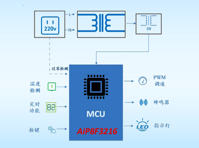 中微愛芯和面機(jī)智能控制方案解析：基于MCU的高效設(shè)計(jì)