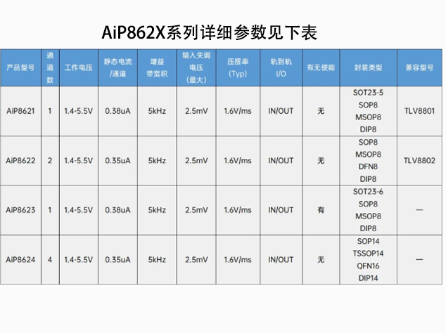 中微愛芯推出超低功耗運放AiP862X系列