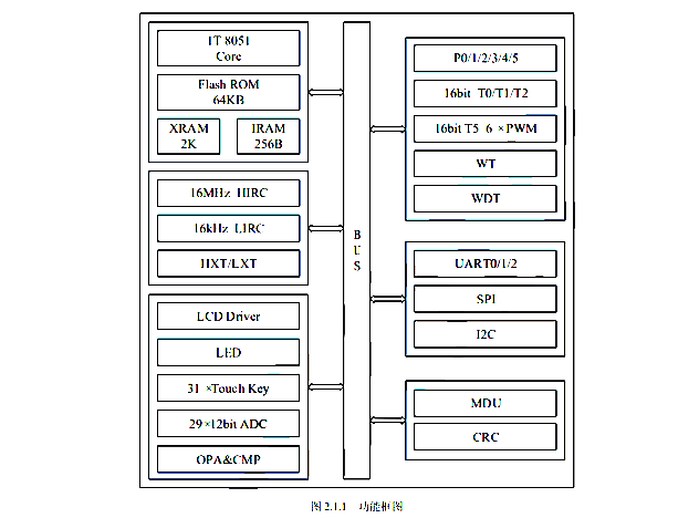 AiP8F3264：集成控制、觸摸與顯示驅(qū)動(dòng)的高性能8051內(nèi)核MCU技術(shù)解析