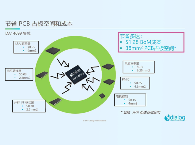 瑞薩DA1469x藍(lán)牙SoC：深度解析其多維低功