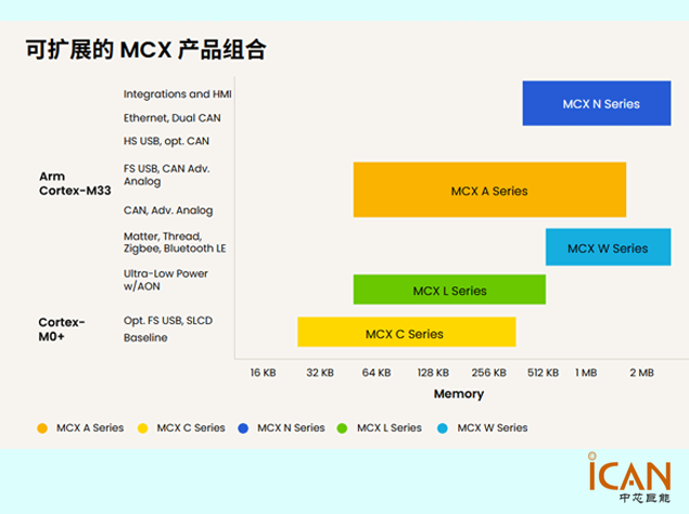恩智浦MCX系列MCU詳解：面向工業(yè)與物聯(lián)網(wǎng)