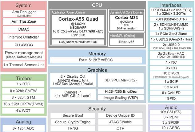 瑞薩推出RZ/G3E MPU：高性能HMI與AI加速