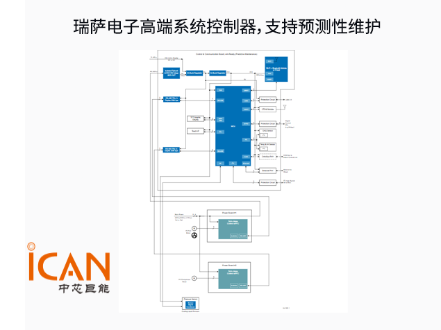 瑞薩e-AI人機界面控制器方案