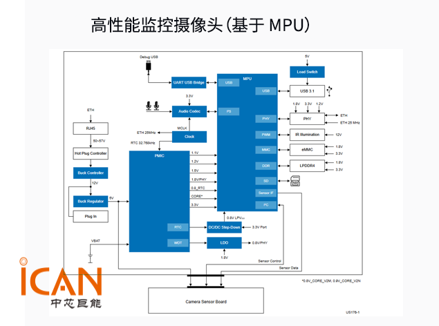 瑞薩AI監(jiān)控攝像頭系統(tǒng)方案
