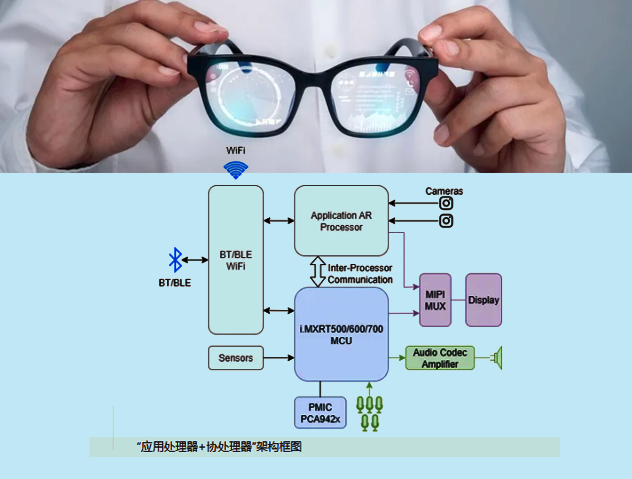 恩智浦AI智能眼鏡的低功耗設計挑戰(zhàn)與解