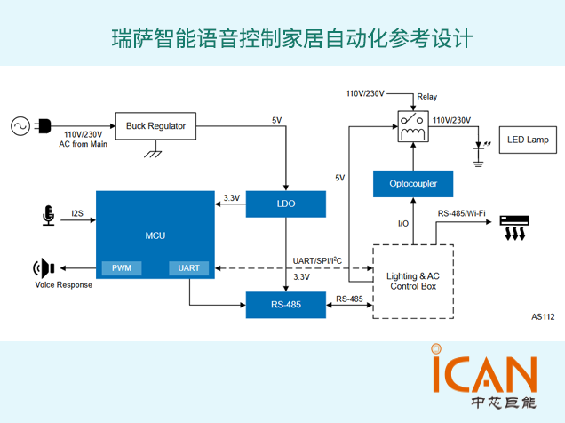 基于RA6M5的瑞薩智能語音控制家居自動化參考設計