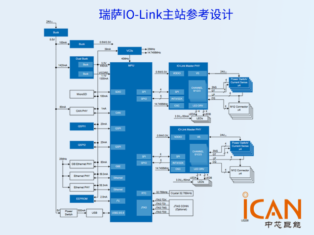 瑞薩IO-Link主站參考設(shè)計：集成TSN與多通道支持