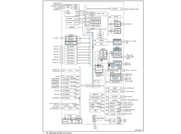 STM32G4A1xE：高性能MCU詳解 原理圖及可選型號