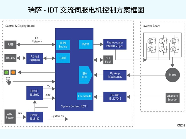 瑞薩 - IDT 交流伺服電機控制方案技術解析
