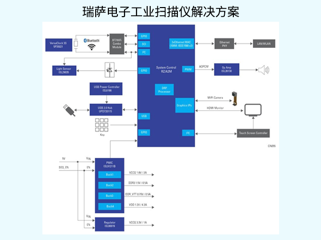 瑞薩電子工業(yè)掃描儀解決方案技術解析