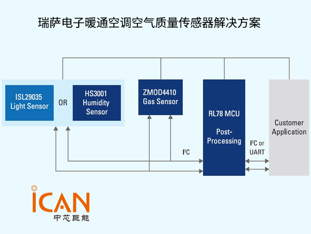 瑞薩電子暖通空調(diào)空氣質(zhì)量傳感器解決方案技術解析