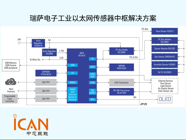 瑞薩 RZ/N1S 工業(yè)以太網(wǎng)傳感器中樞技術方案