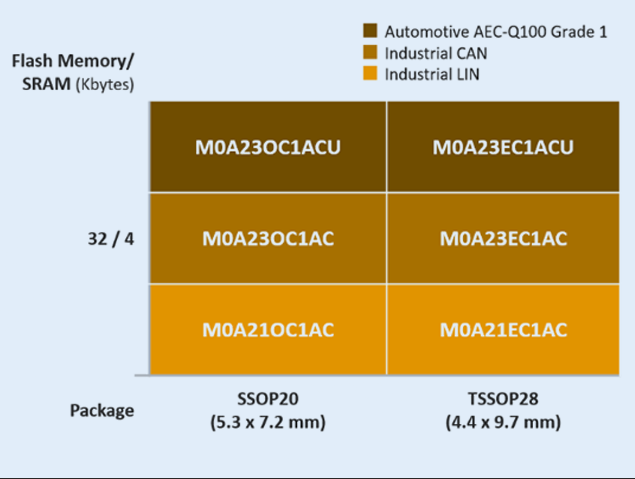新塘科技 M0A23 系列車載基礎控制單元技術解析