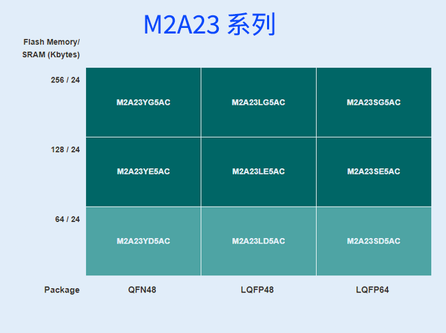 M2A23 系列新塘科技車載網絡與控制核心技術解析