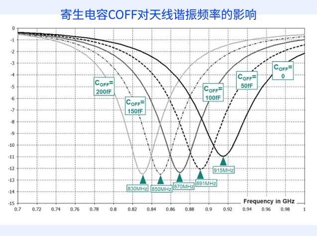 天線調(diào)諧器關(guān)鍵參數(shù)對電小天線性能的影響