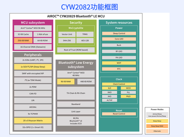 CYW20829 （英飛凌）藍牙 LE MCU 技術與應用解析 附功能框圖