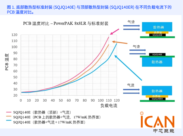 頂部散熱 MOSFET 技術(shù)優(yōu)勢與工程應用解析