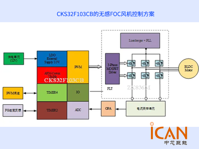 基于國產(chǎn)中科芯CKS32F103CB的無感FOC風(fēng)機控制方案